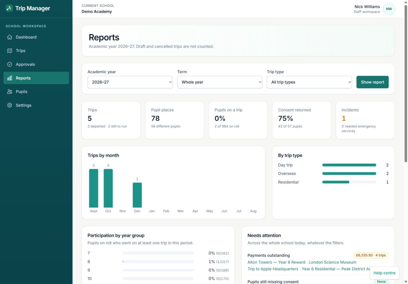 Current desktop Reports page with left-hand navigation, academic year, term and trip type filters, headline totals, trips by month, trip type charts, year group participation and a school-wide Needs attention list.